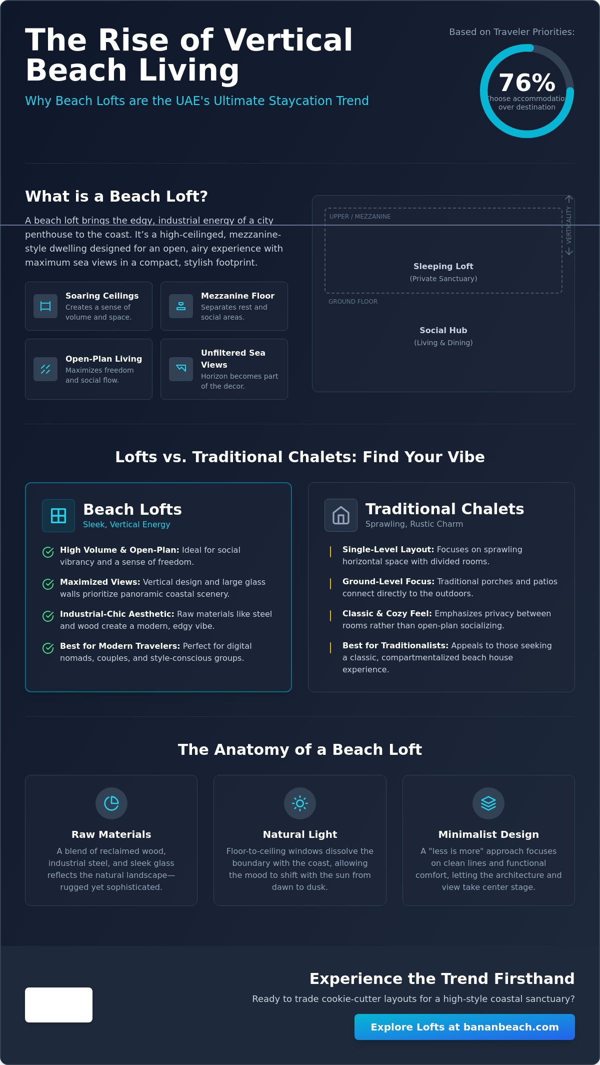 Infographic for Beach Loft Accommodation UAE: The New Wave of Coastal Living for 2026